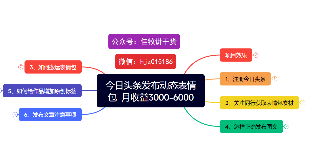 今日头条发布动态表情包  月收益3000-6000项目拆解瀚萌资源网-网赚网-网赚项目网-虚拟资源网-国学资源网-易学资源网-本站有全网最新网赚项目-易学课程资源-中医课程资源的在线下载网站！瀚萌资源网